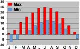 Average monthly temperatures (min & max) Innsbruk, Austria