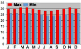 Average monthly temperatures (min & max) Denpasar, Bali