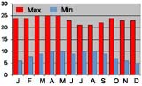 Average monthly temperature (max & min) Addis Ababa, Ethiopia