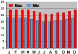 Average monthly temperatures (min & max) Suvu, Fiji